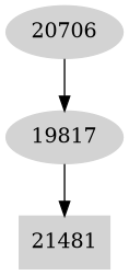Dependency graph