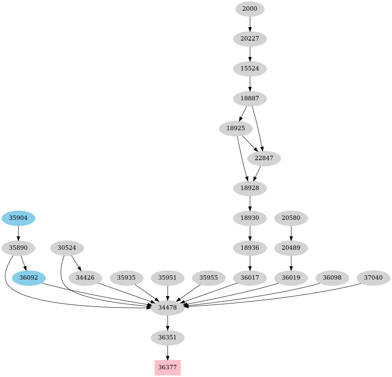 Dependency graph