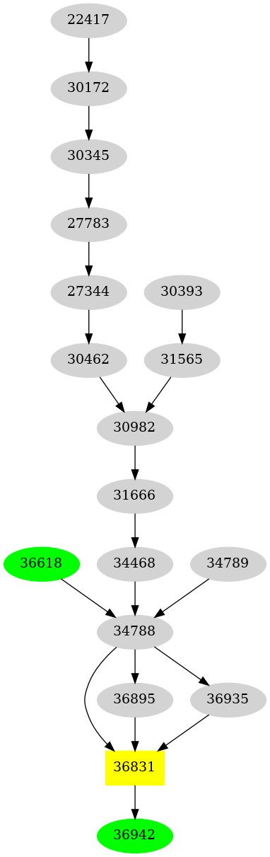 Dependency graph