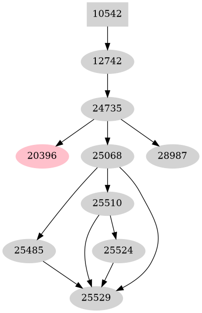 Dependency graph