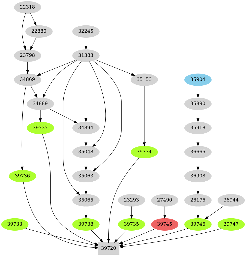 Dependency graph