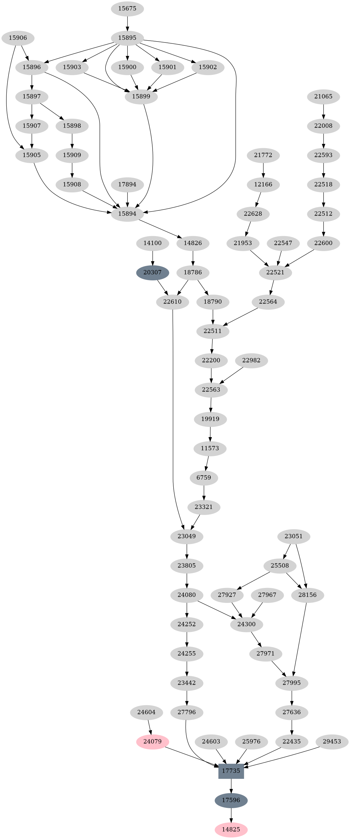 Dependency graph