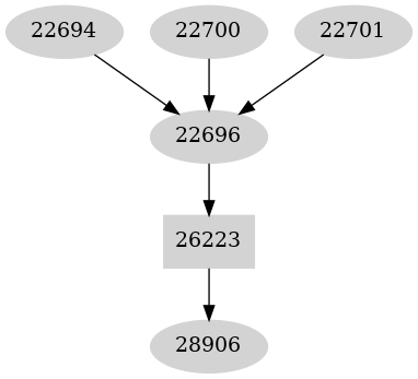 Dependency graph