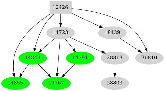 Dependency graph