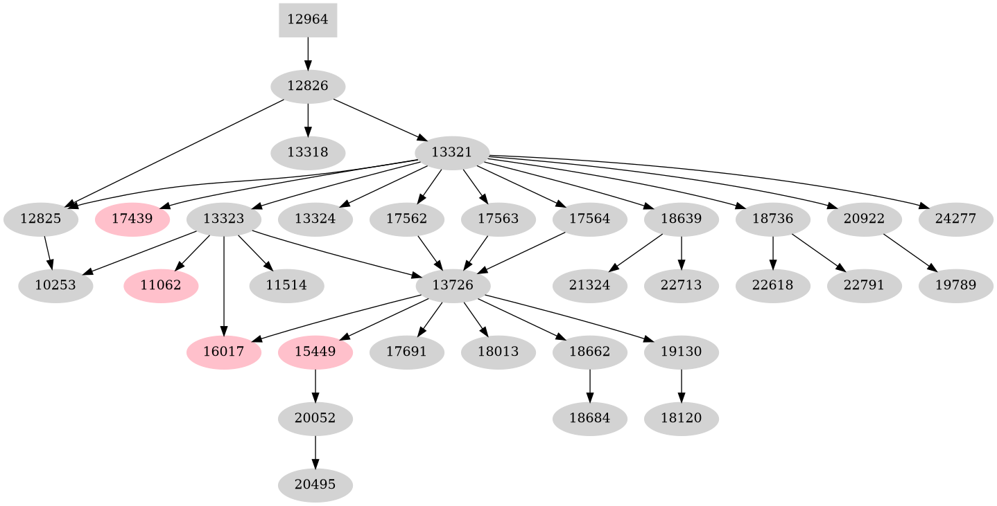 Dependency graph