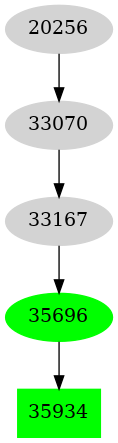 Dependency graph