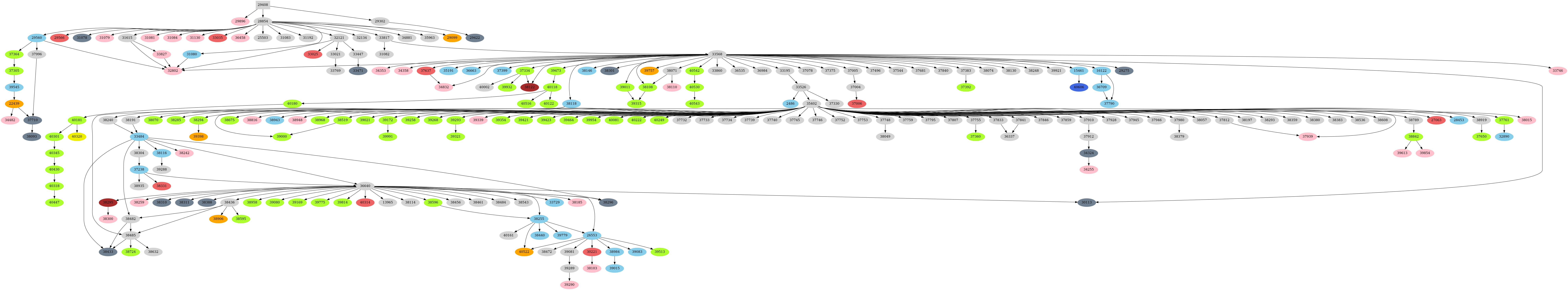 Dependency graph