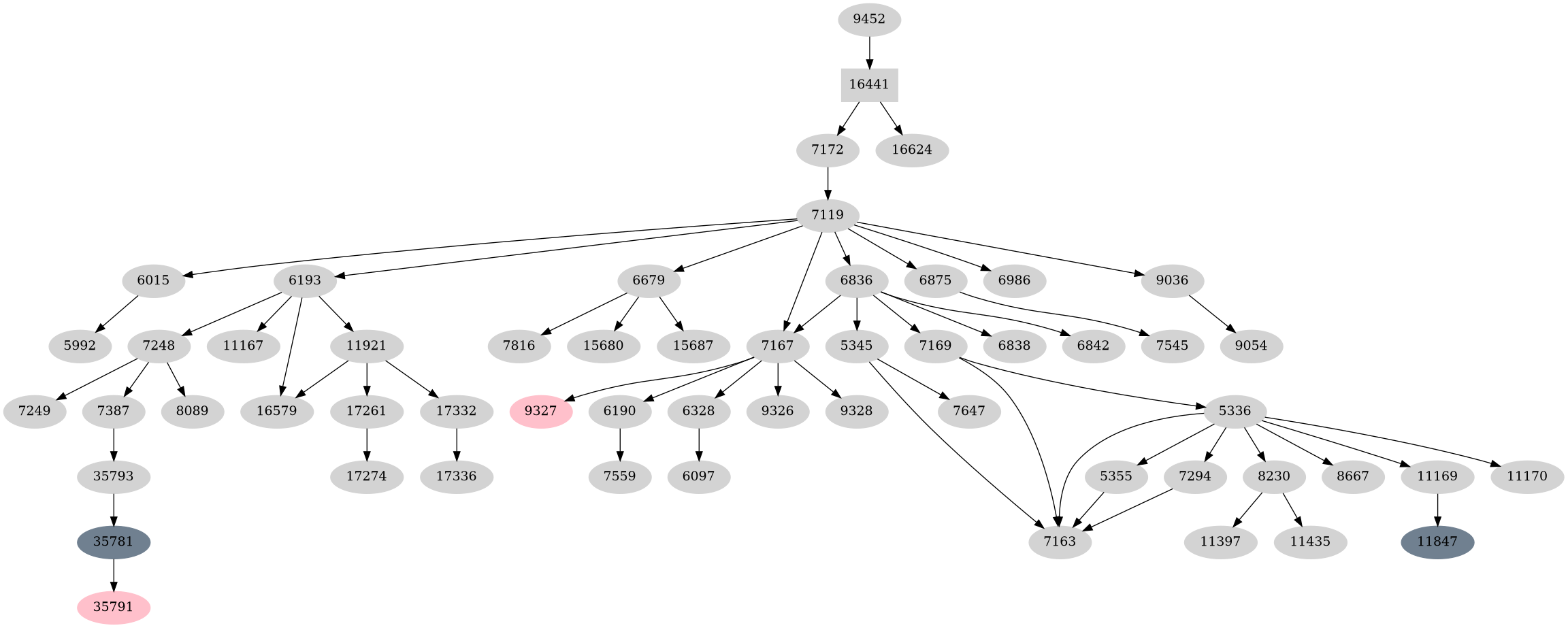 Dependency graph
