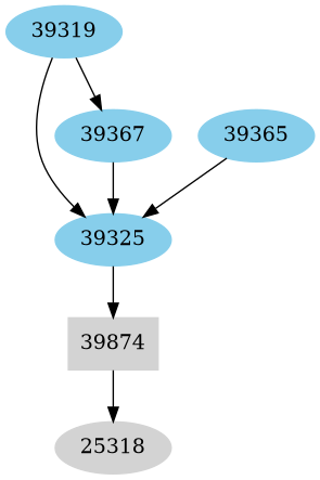 Dependency graph