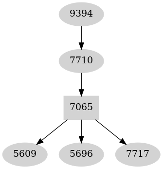 Dependency graph