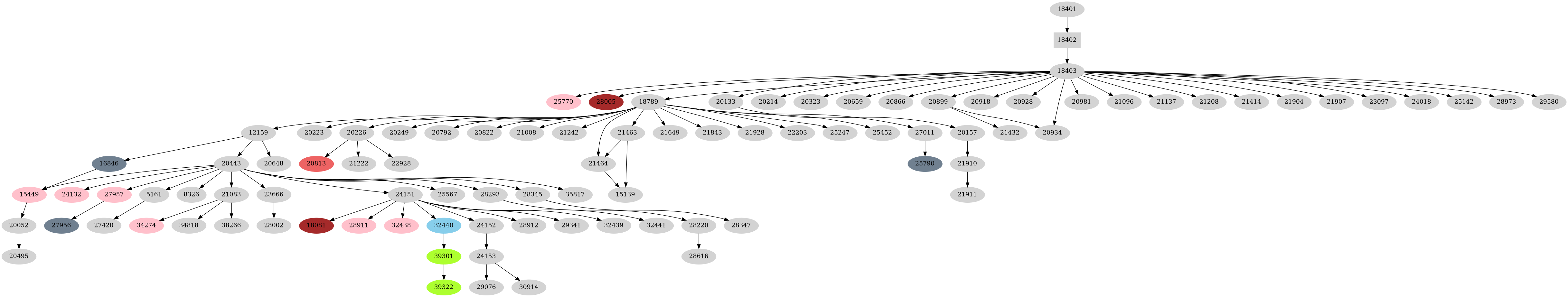 Dependency graph