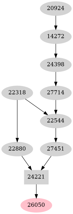 Dependency graph