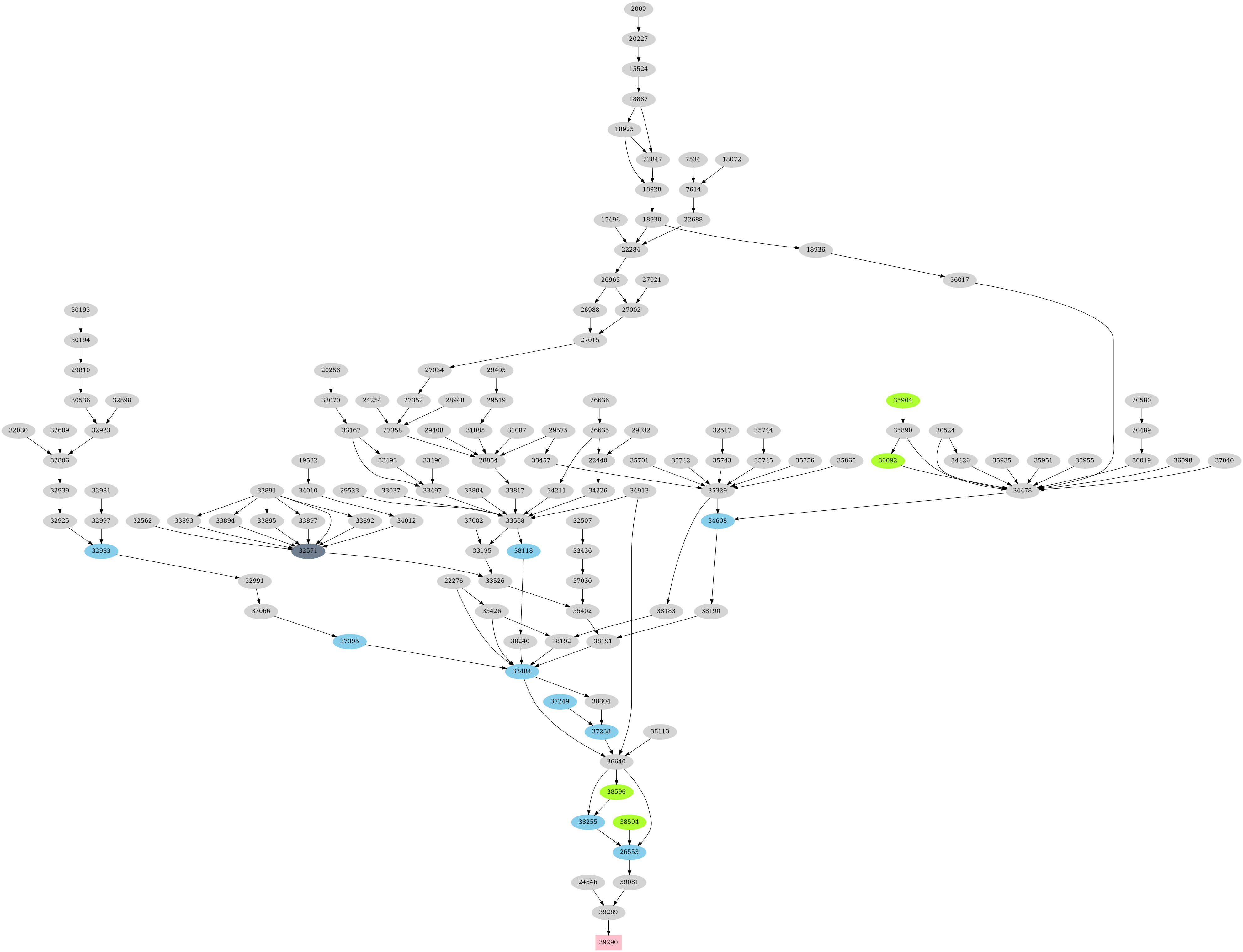 Dependency graph