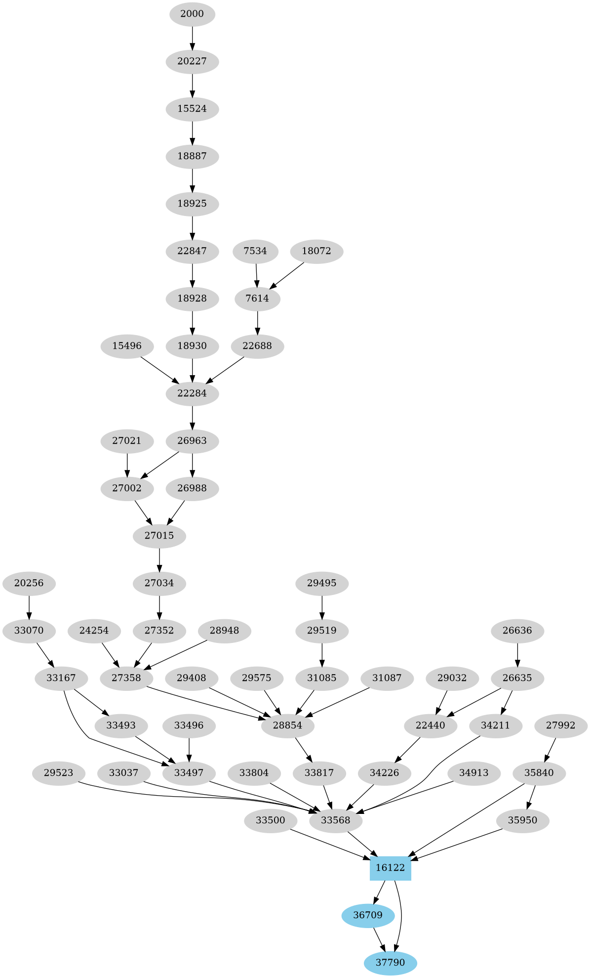 Dependency graph