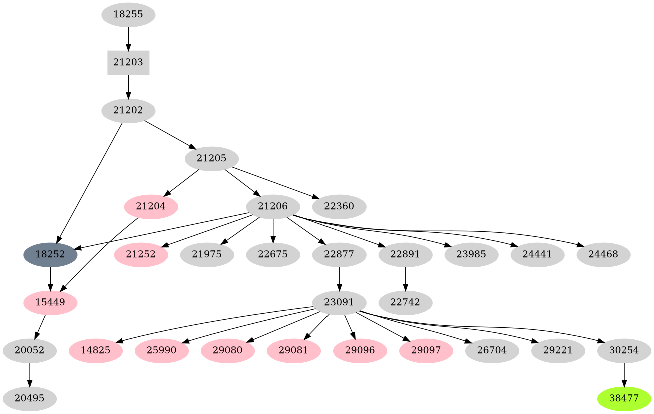Dependency graph