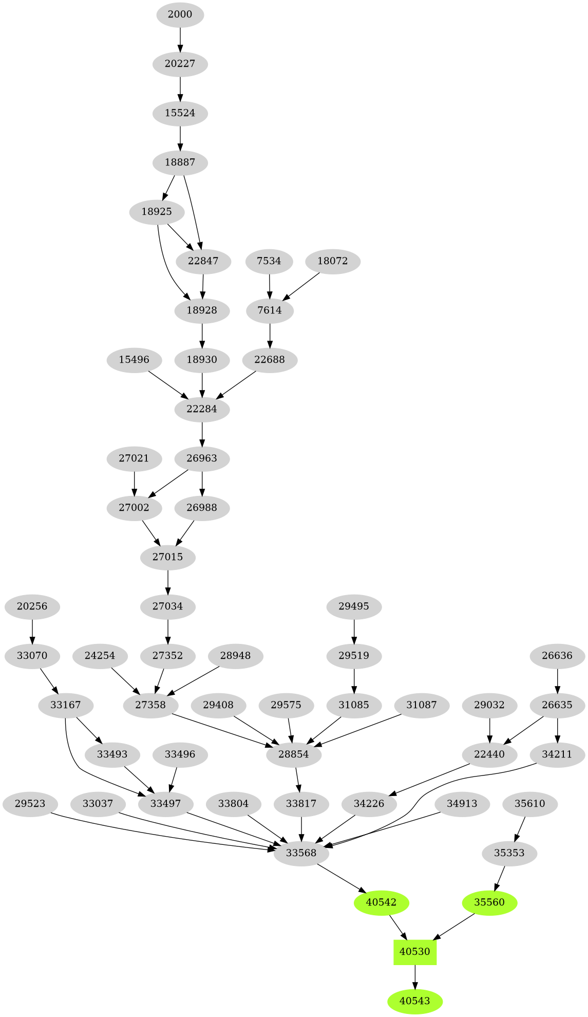 Dependency graph
