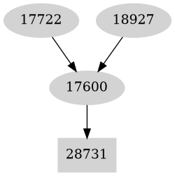 Dependency graph