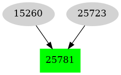 Dependency graph