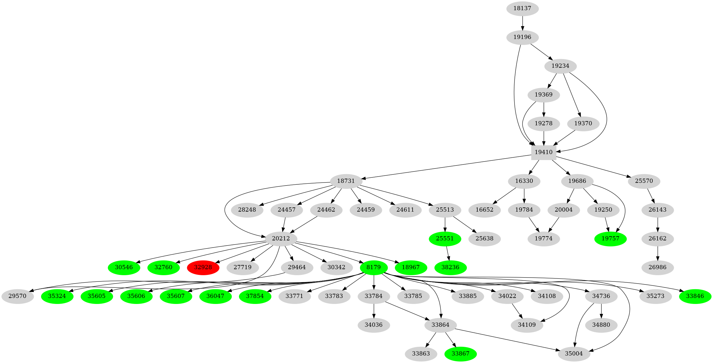 Dependency graph