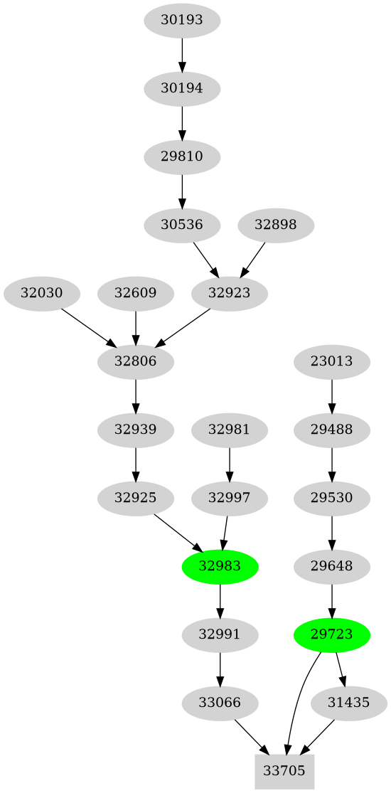 Dependency graph