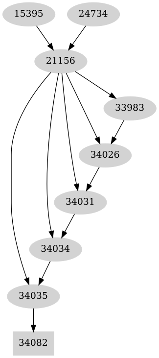 Dependency graph