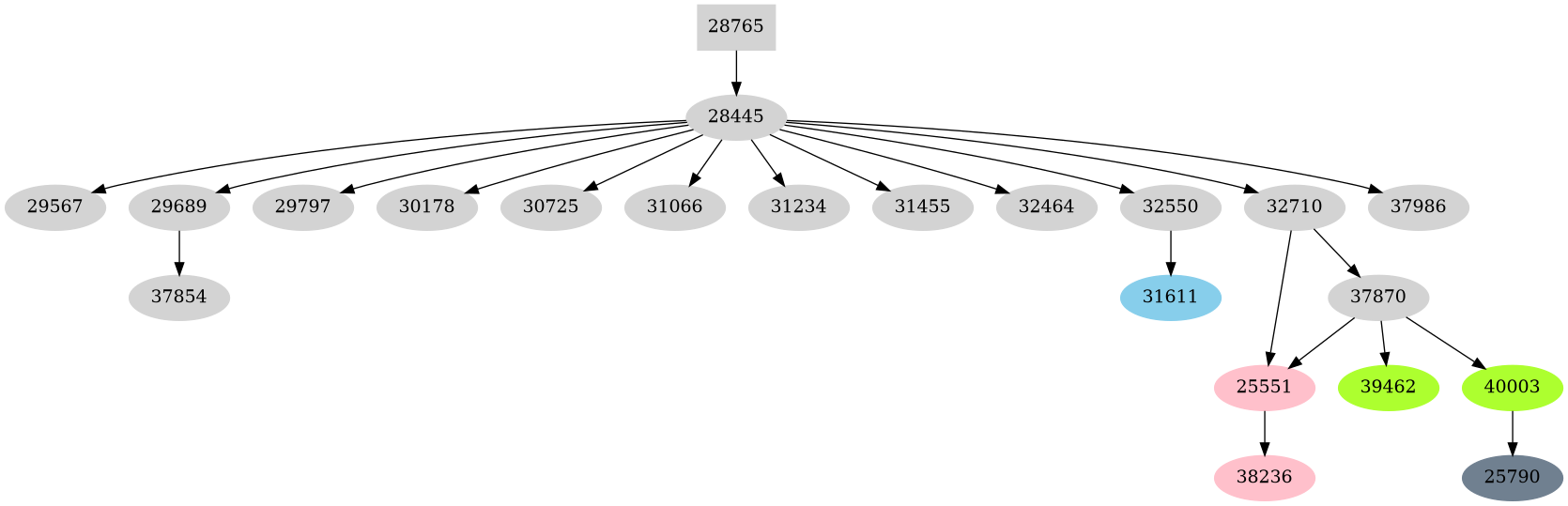 Dependency graph