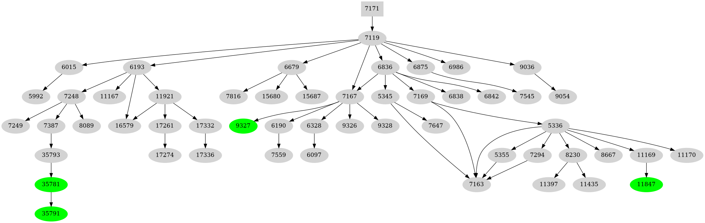Dependency graph