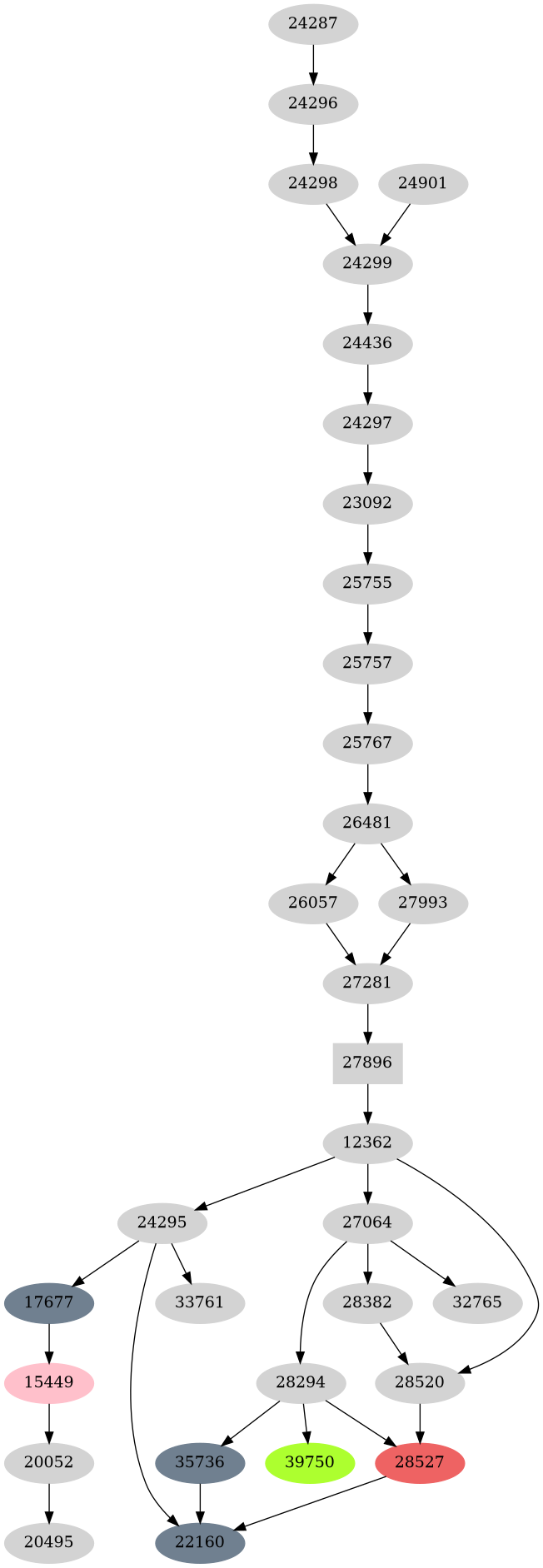 Dependency graph