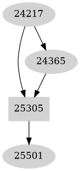 Dependency graph