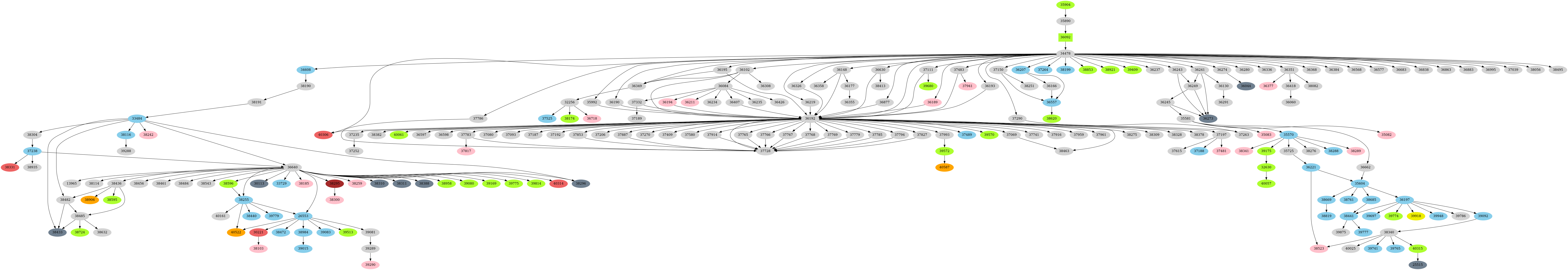 Dependency graph