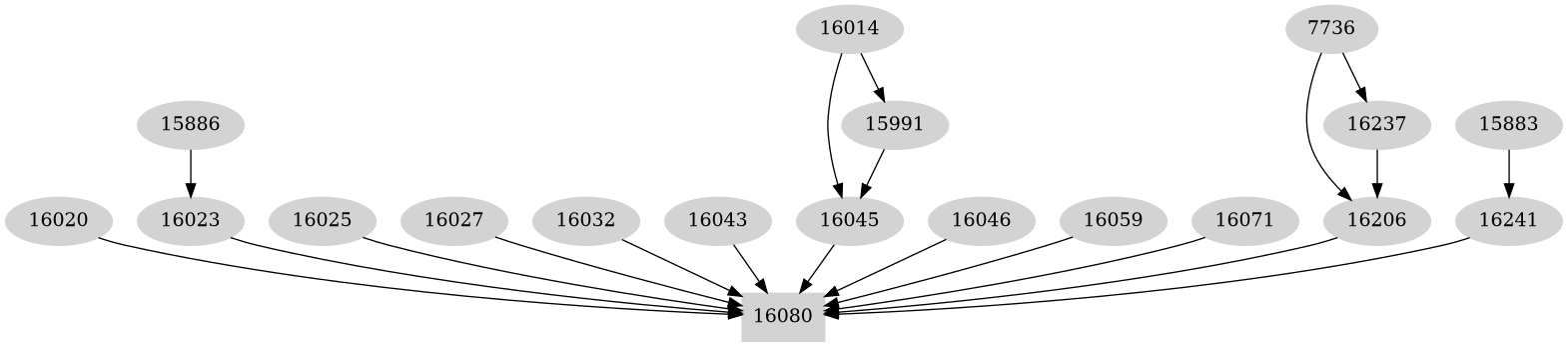 Dependency graph