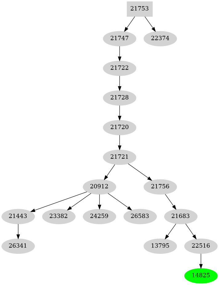 Dependency graph