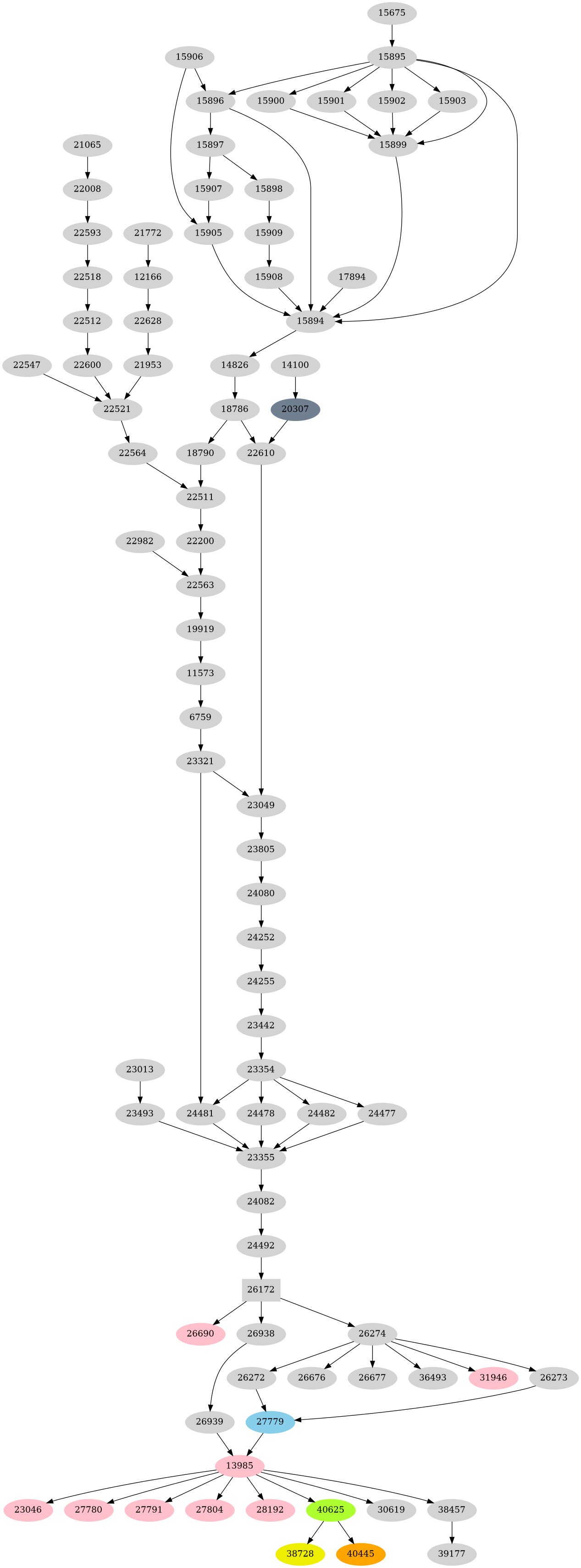 Dependency graph