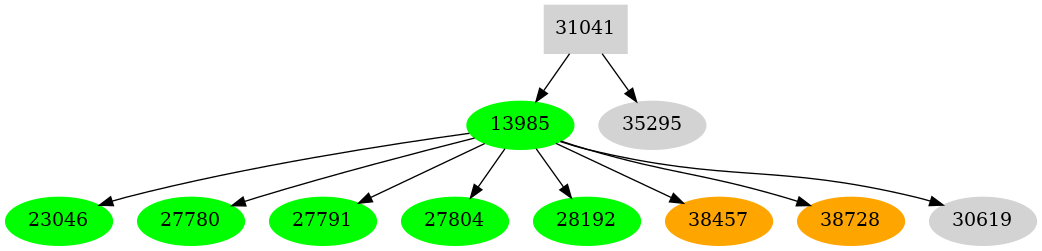 Dependency graph