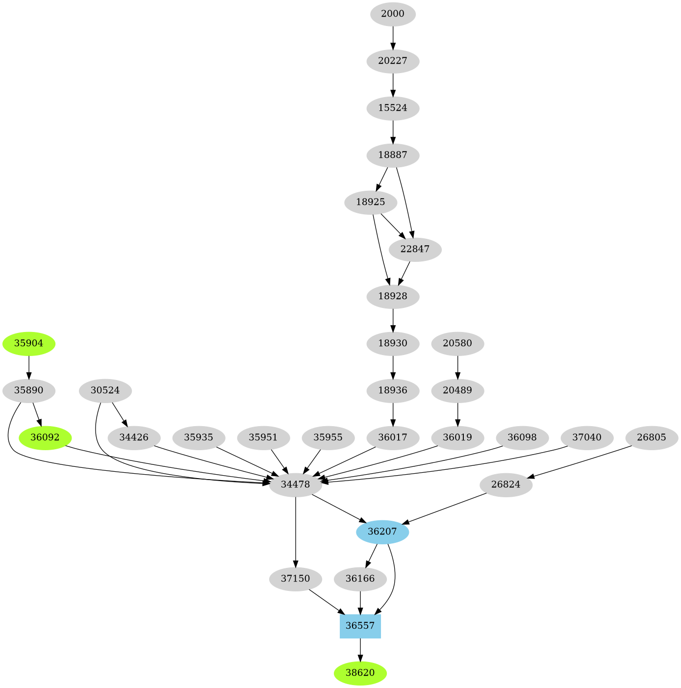 Dependency graph