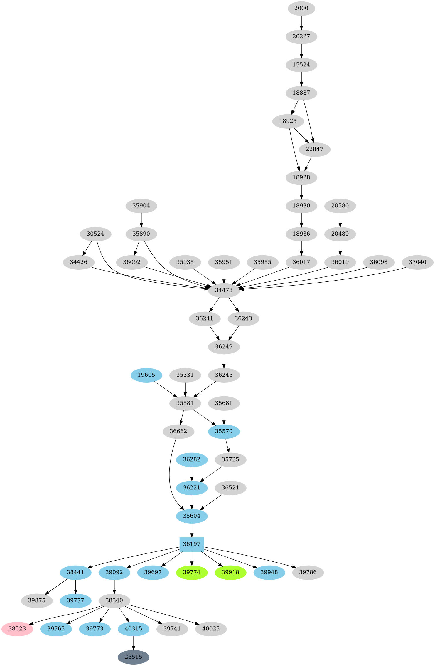Dependency graph