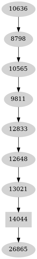 Dependency graph