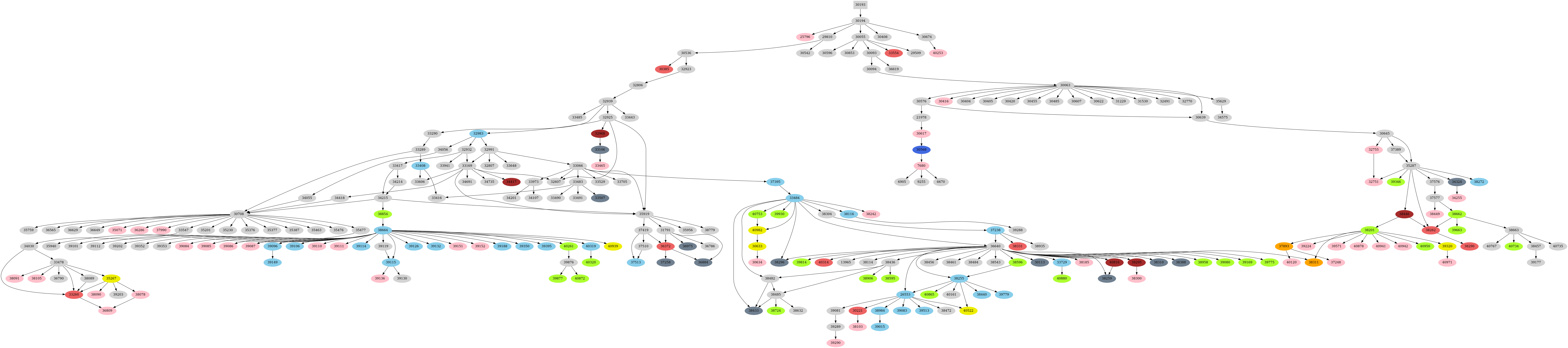 Dependency graph