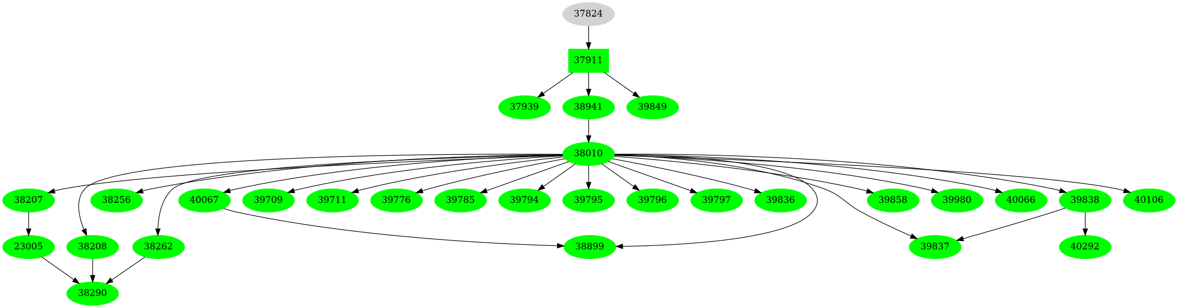 Dependency graph