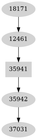 Dependency graph