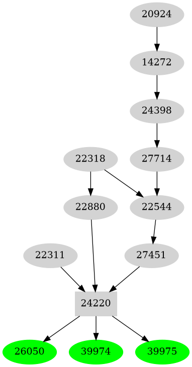 Dependency graph