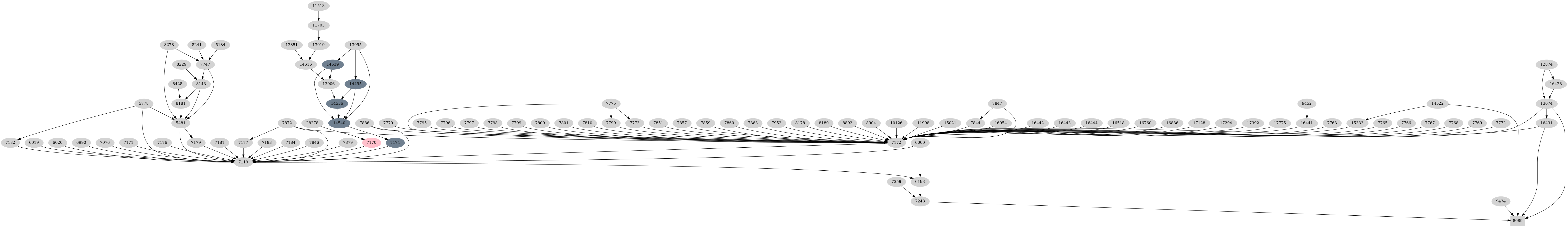 Dependency graph