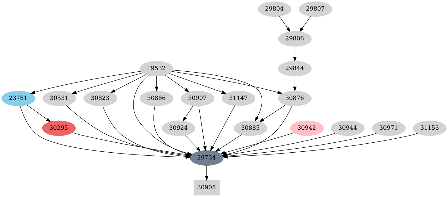 Dependency graph