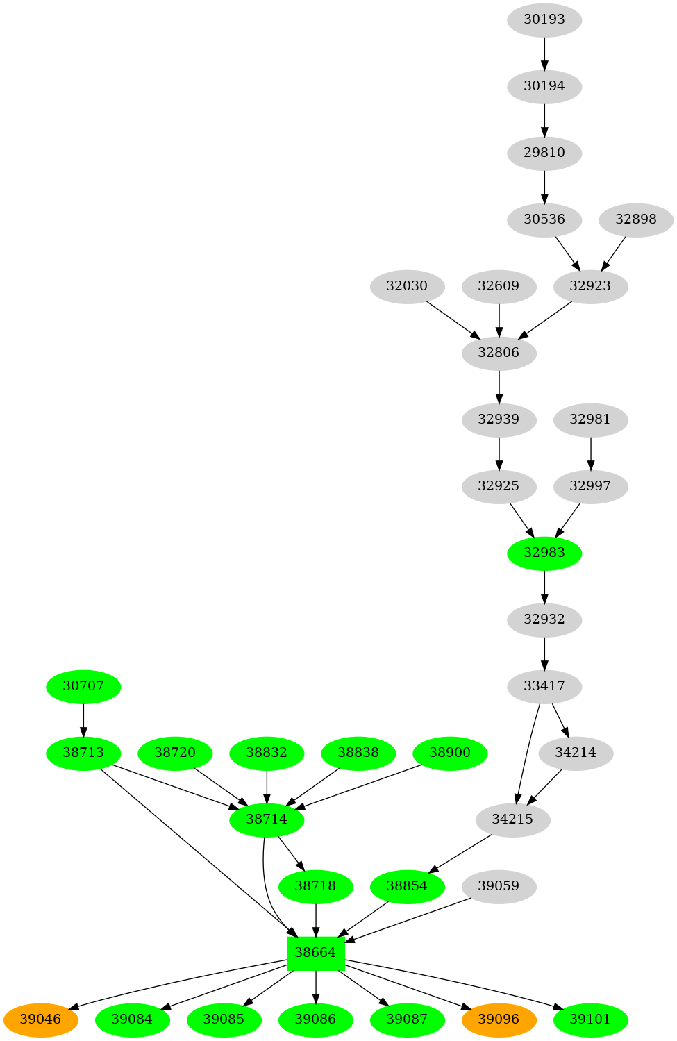 Dependency graph