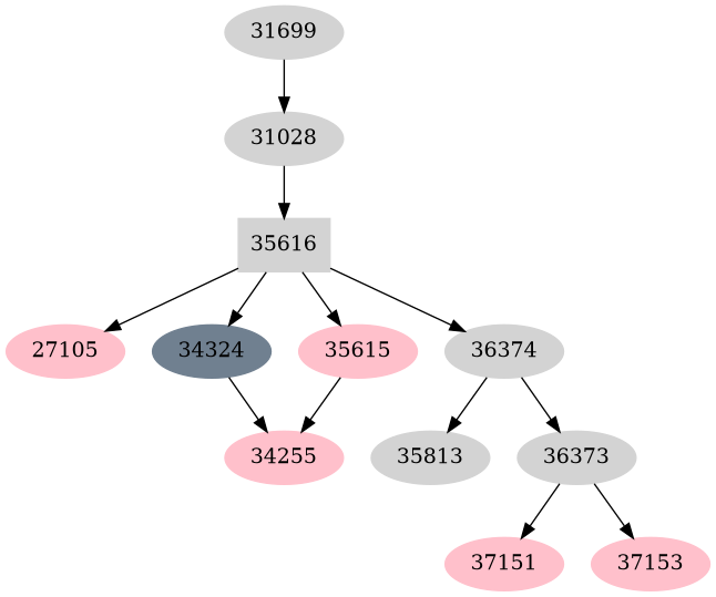 Dependency graph