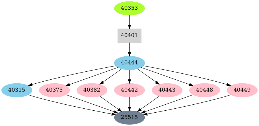 Dependency graph