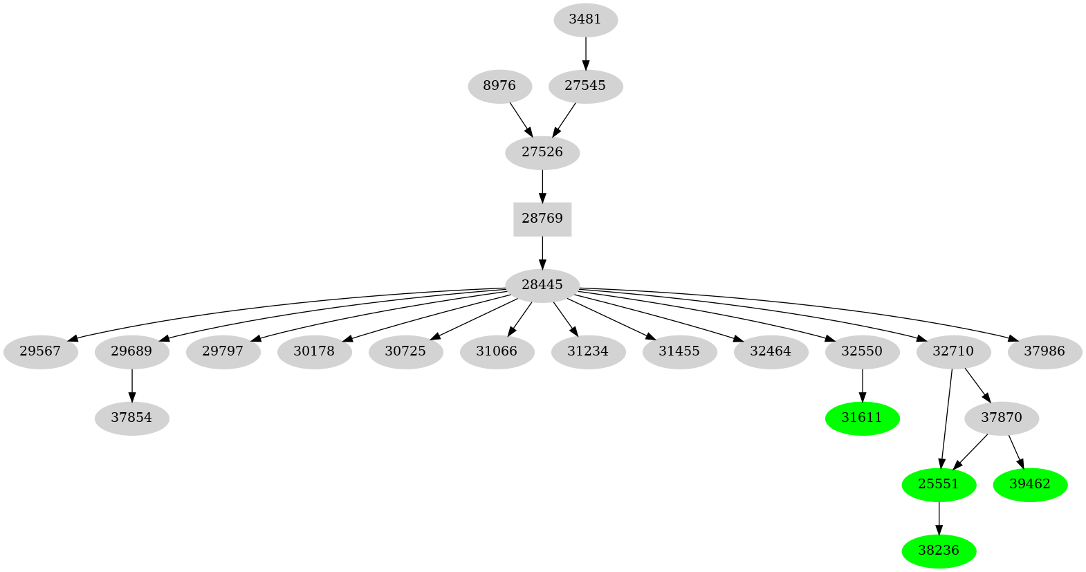 Dependency graph