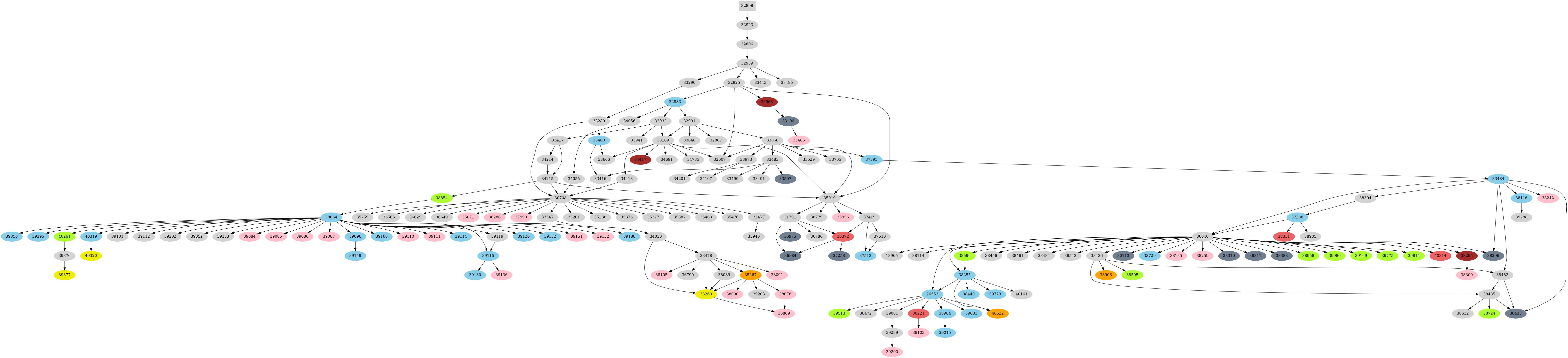 Dependency graph