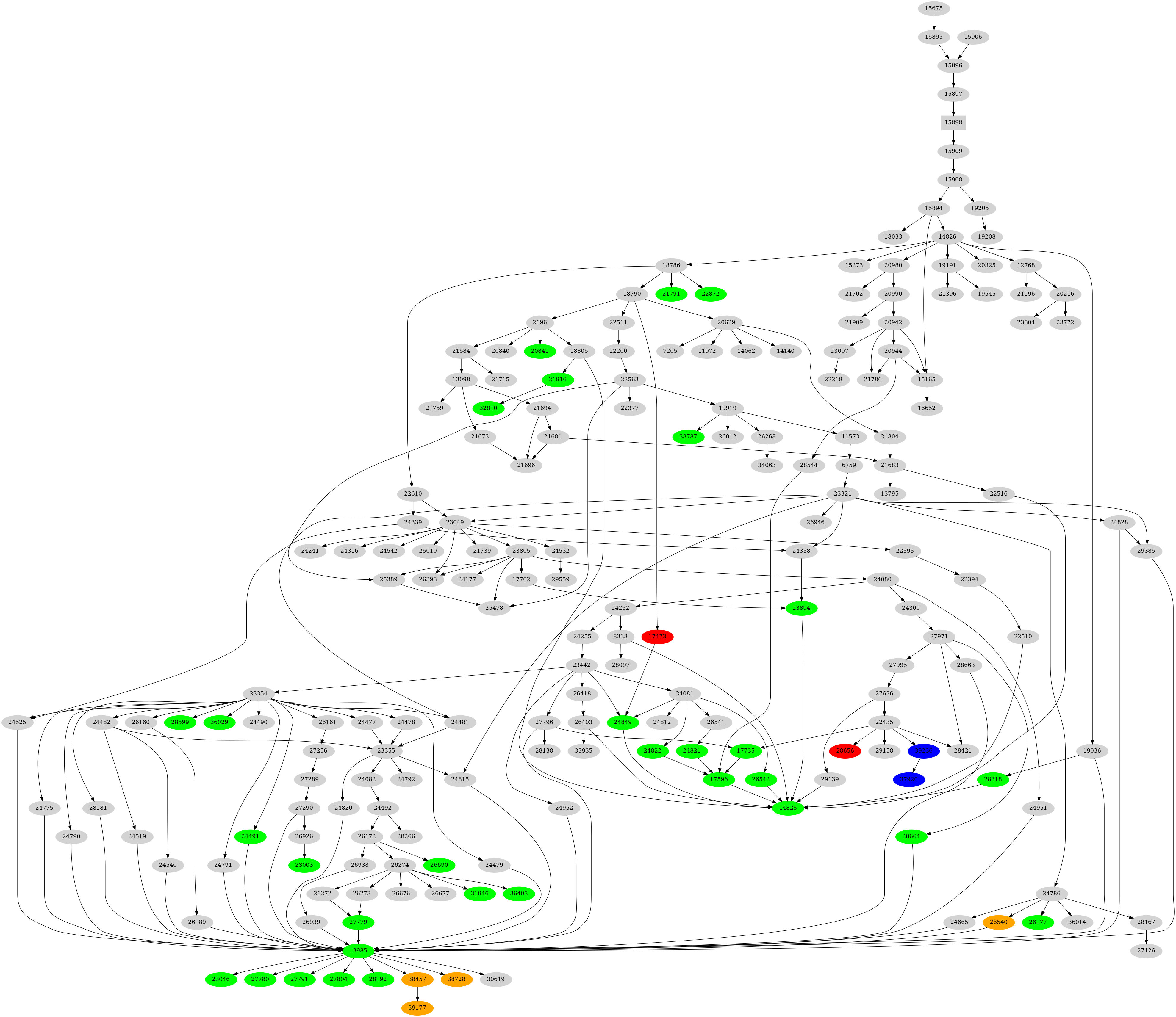 Dependency graph