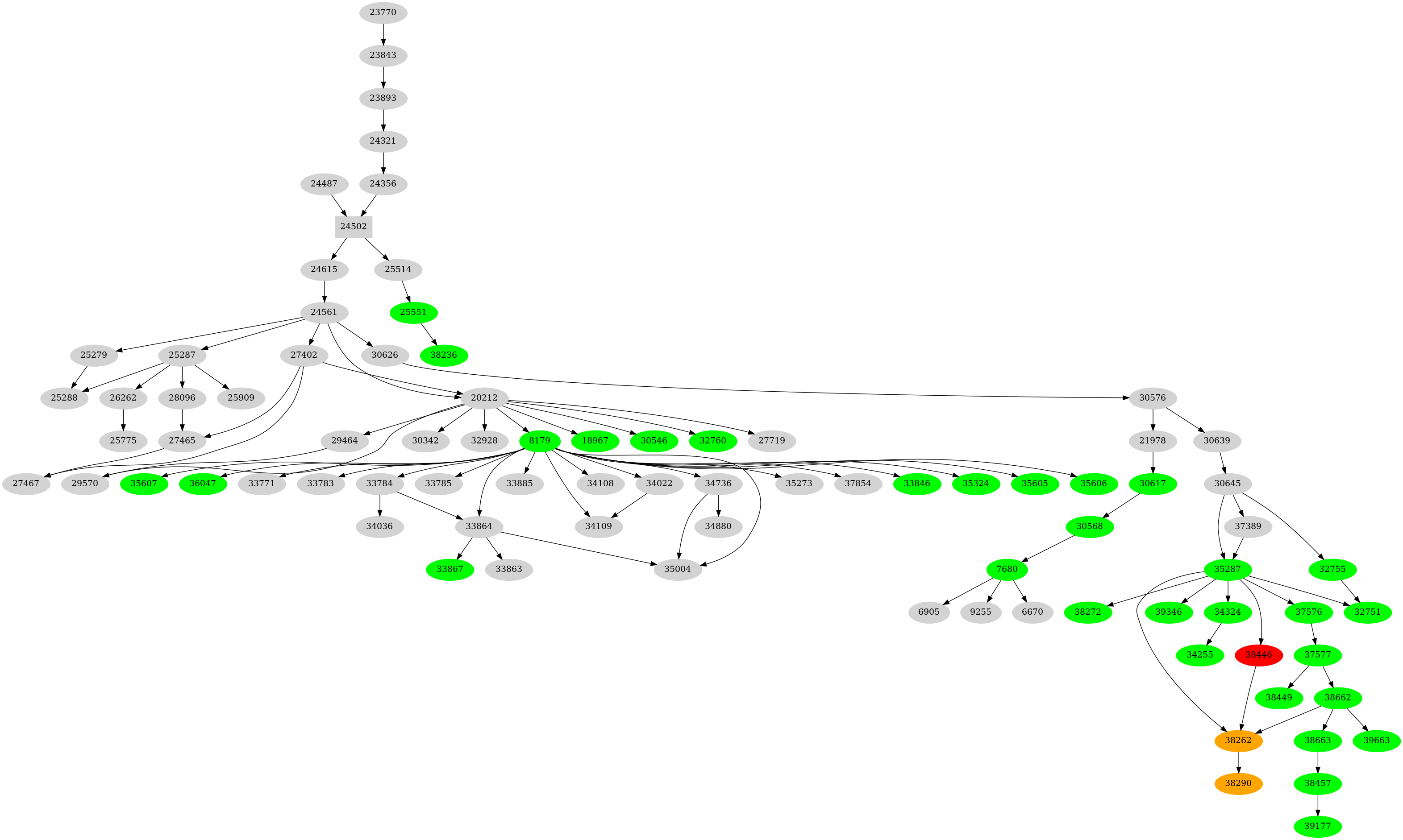 Dependency graph